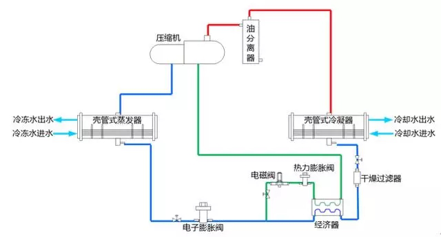 螺杆制冷机组原理、设计与选型！