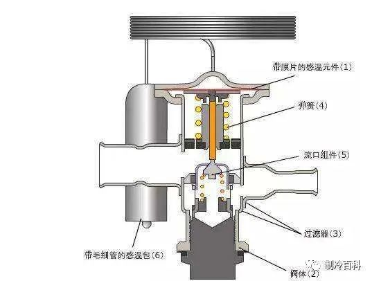 热力膨胀阀调整和检修操作