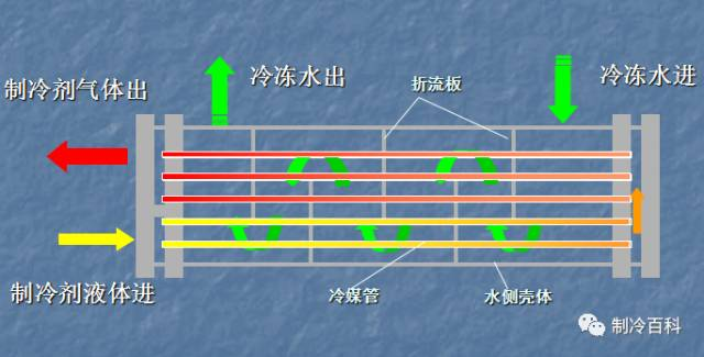 满液式蒸发器和干式蒸发器工作原理与区别